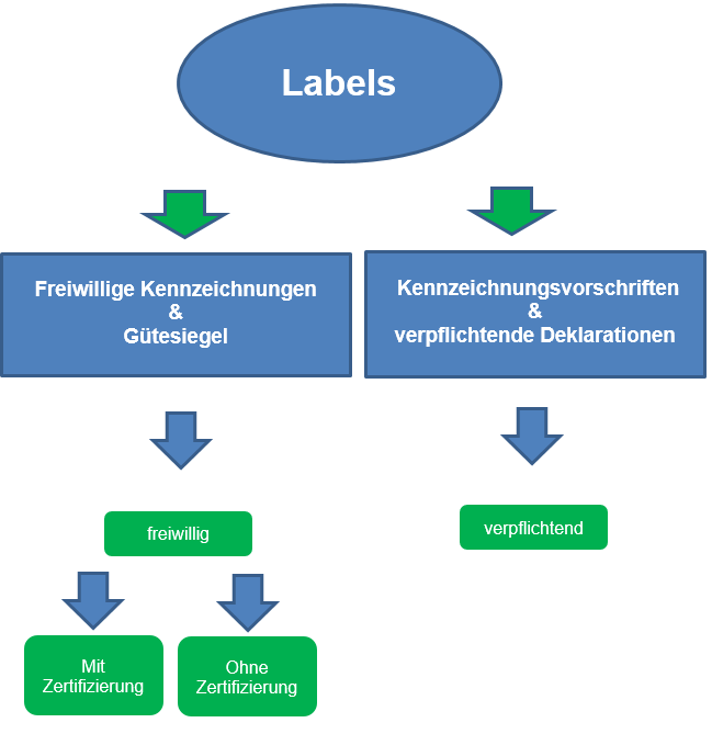 Schema Labelling und Zertifizierung; Flussdiagramm mit blauen Pfeilen und grünen Boxen