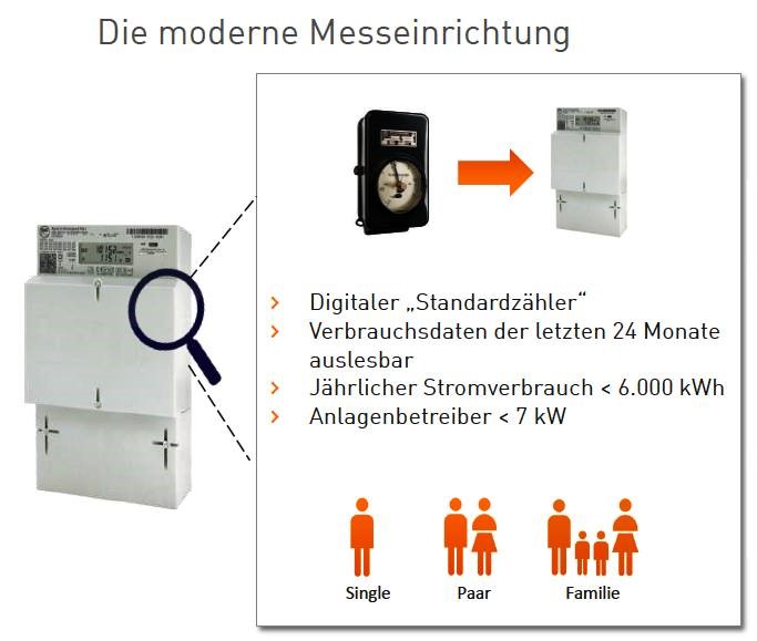 Die moderne Messeinrichtung, der digitale Standardzähler (c) Netze BW Die moderne Messeinrichtung, der digitale Standardzähler