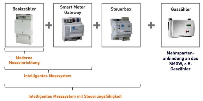 Die moderne Messeinrichtung, der digitale Standardzähler (c) Netze BW Grafik mit Erklärung der diversen Geräte, die benötigt werden.: Die moderne Messeinrichtung, der digitale Standardzähler